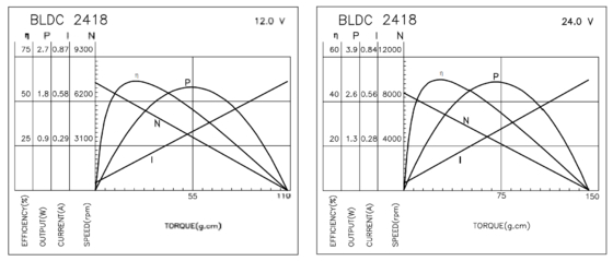 BLDC 2418 Bürstenlose Motoren Hohe Effizienz und lange Lebensdauer für Elektrorasierer