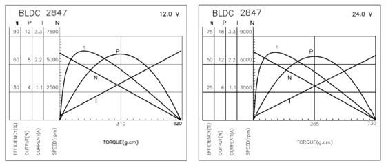 BLDC 2847 Bürstenlose Motoren für elektrische Rasierer, Medizingeräte und Haartrockner