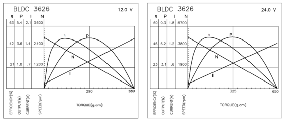 BLDC 3626 Bürstenlose Motoren für Industrieanlagen und Körperpflege