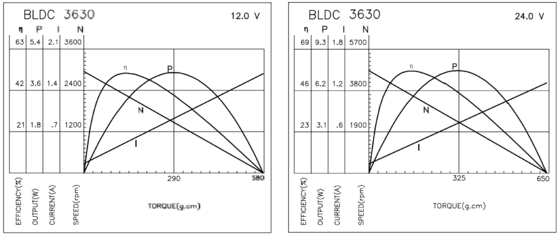 BLDC 3630 Bürstenlose Motoren für Industriegeräte und Haushaltsanwendungen