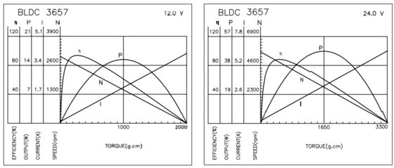 BLDC 3657 Bürstenlose Motoren mit Reduktionsgetriebe für Medizin- und Industriegeräte