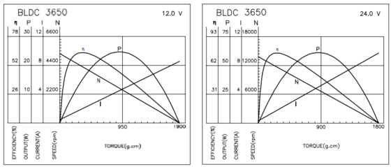 BLDC-3650 Bürstenlose Motoren mit Reduktionsgetriebe für Geschäftsgeräte