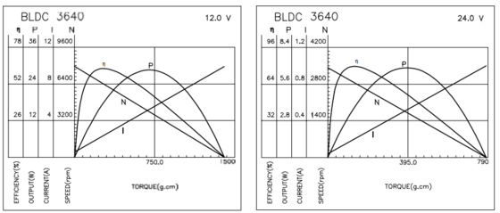 BLDC-3640 Bürstenlose Motoren mit Untersetzungsgetriebe für Elektrorasierer und Vibratoren
